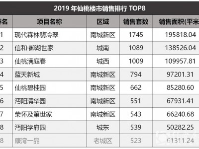 仙桃市2019年新房销售排行TOP8